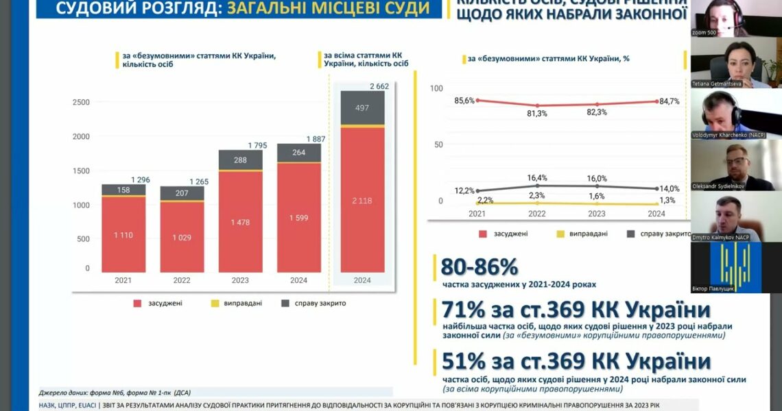 У 2023 році на 40% зросла кількість судових рішень за корупційні правопорушення - звіт НАЗК