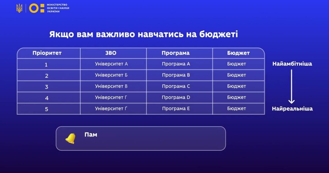Пріоритет – ключ до вашого вступу